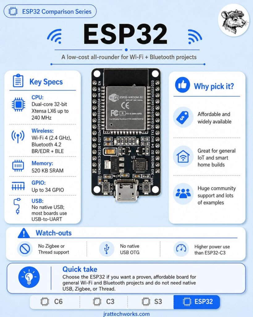 ESP32 classic overview, Beginners Guide to ESP32