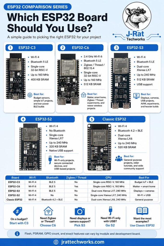 Which ESP32 should you use infographic for pinterest
