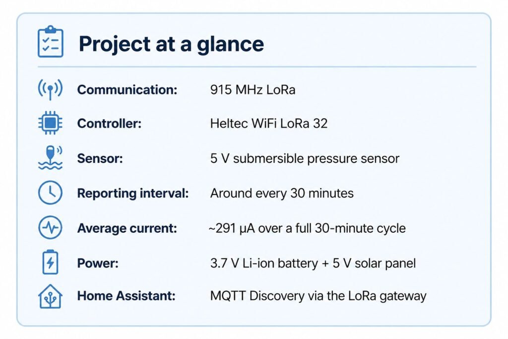 Lora water tank project at a glance with key figures