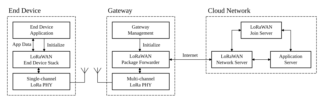 LoRaWAN architecture diagram showing end devices connecting to gateways and then to a network server and applications